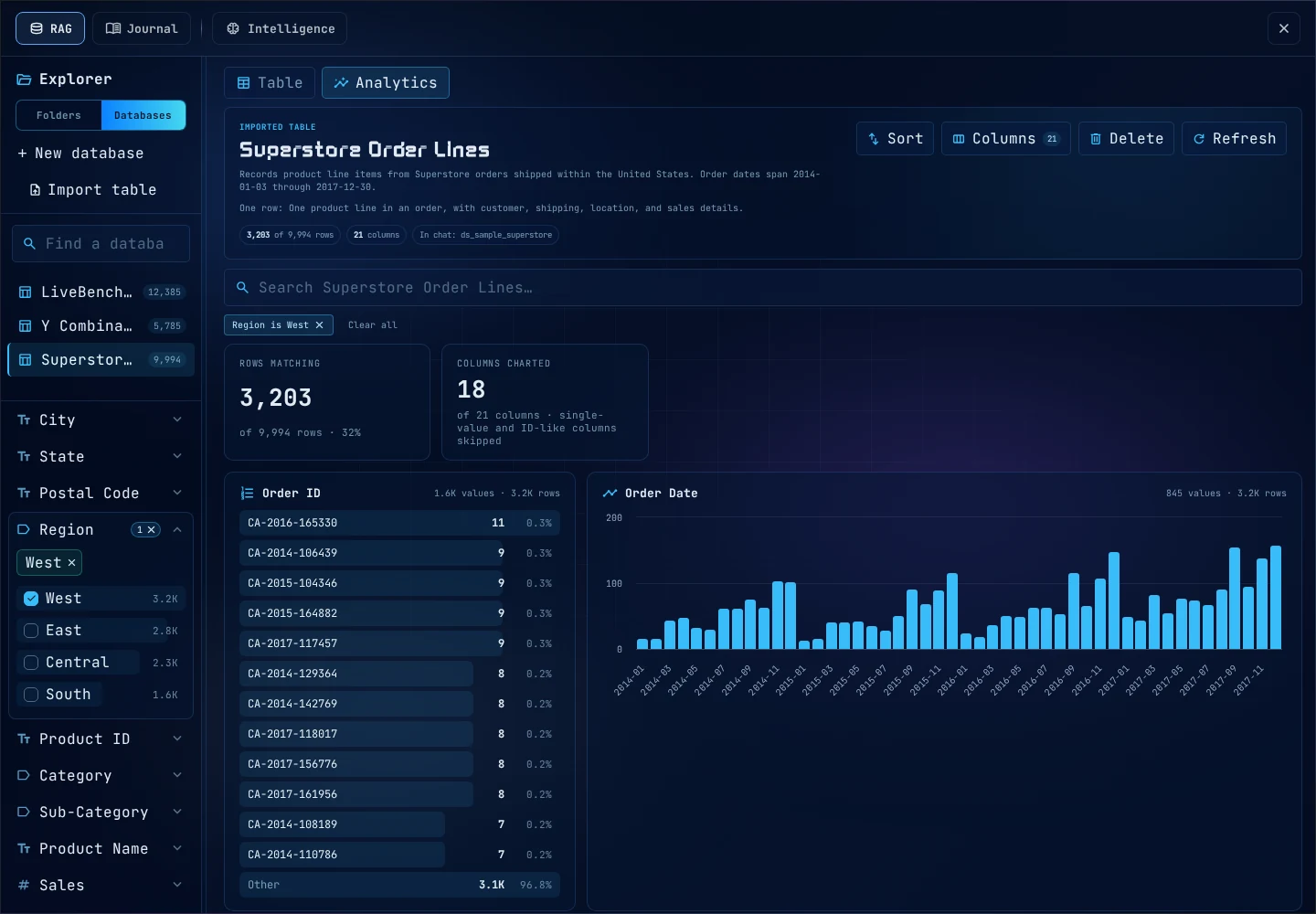Analytics on the rows of one region: how many rows match and how many columns are charted, then a ranking of Order ID and a timeline of Order Date.