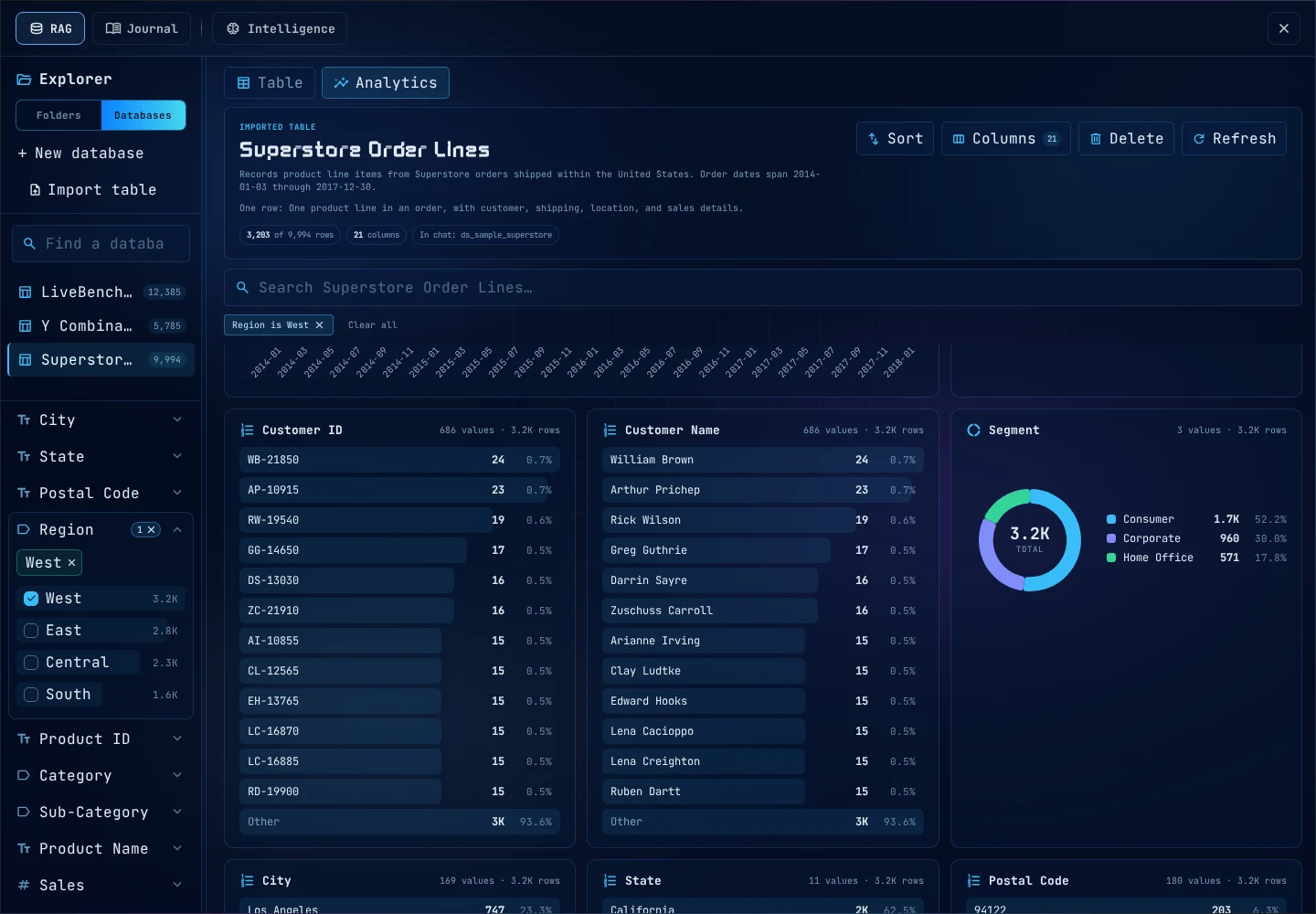 Chart cards: rankings of customers by number of rows, and a donut of the Segment column with each value's count and share.