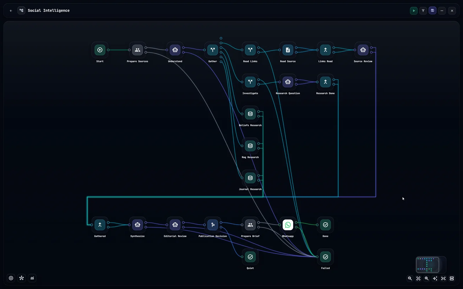 A complete workflow on the canvas: sources are gathered and researched in parallel, merged, reviewed, and delivered as a brief on WhatsApp.